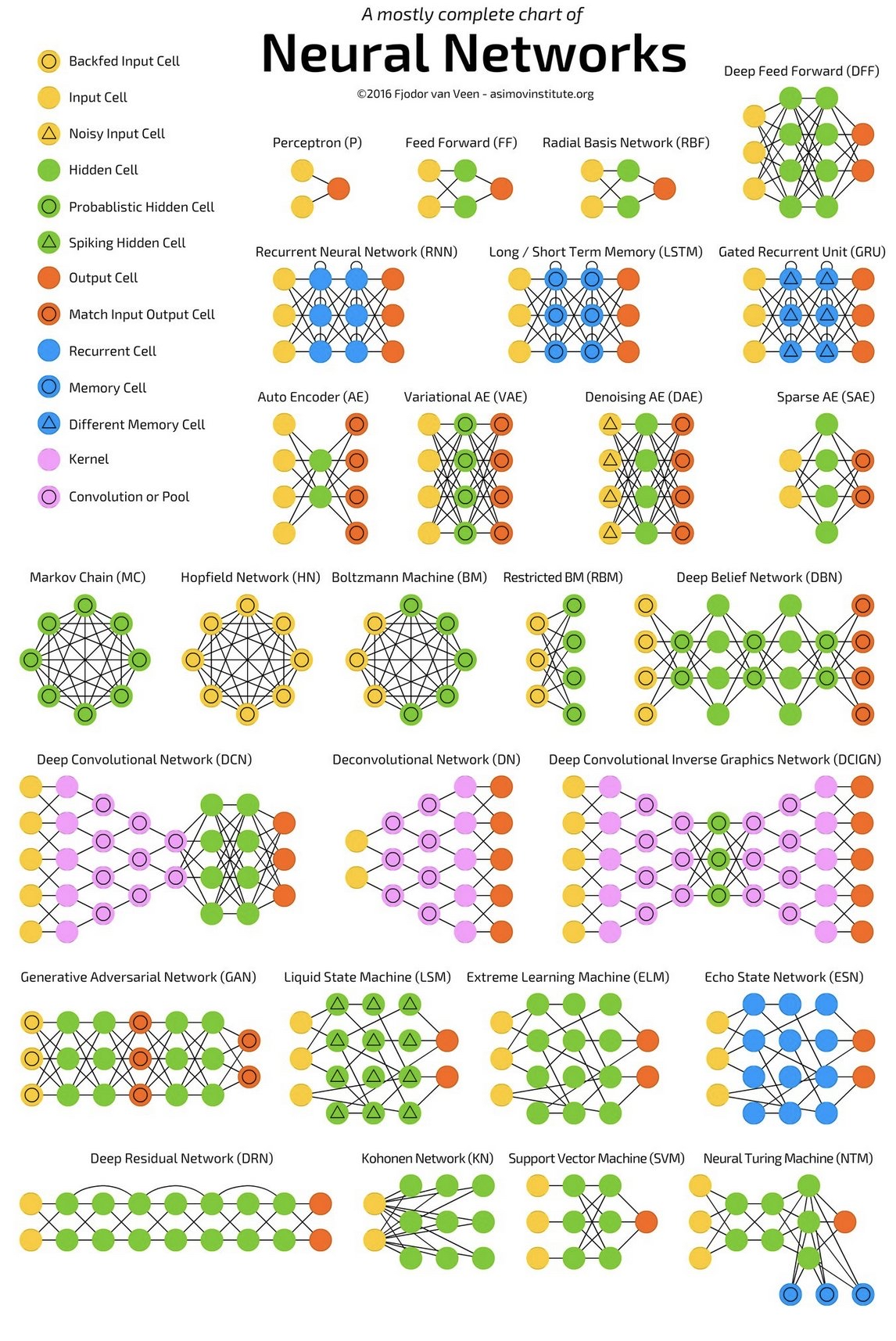 <center>Neural Network Zoo(Fjodor van Veen,Asimov Institute,2016)