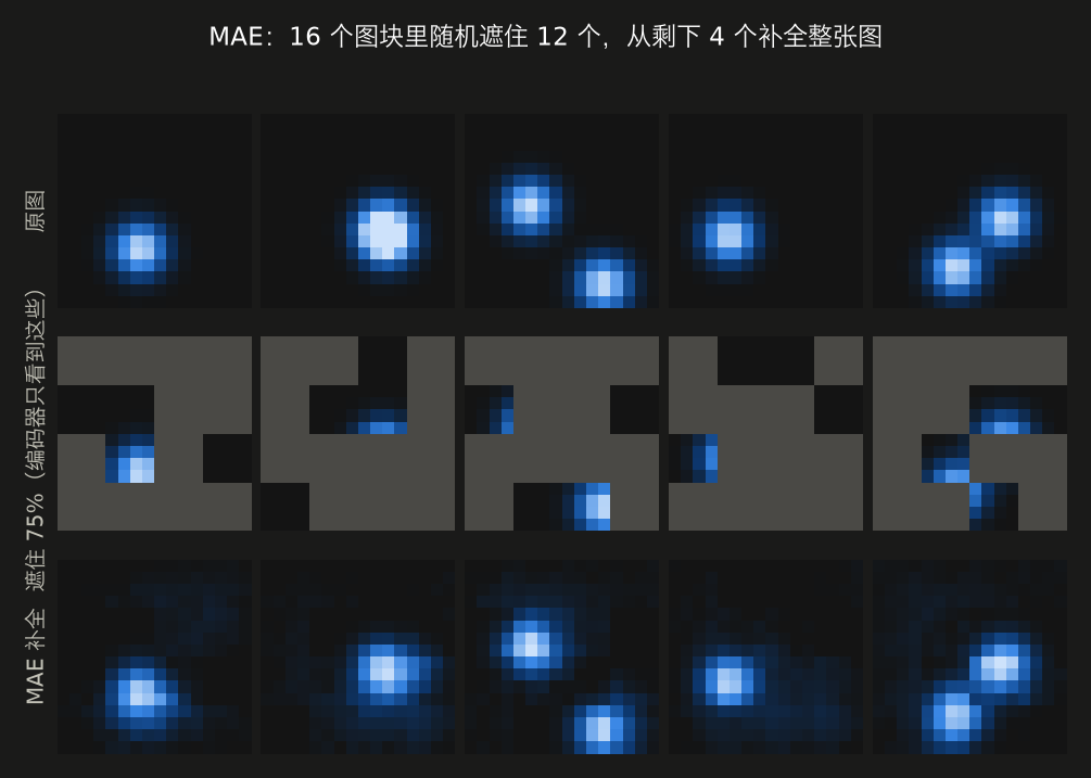 <center>MAE遮挡与补全