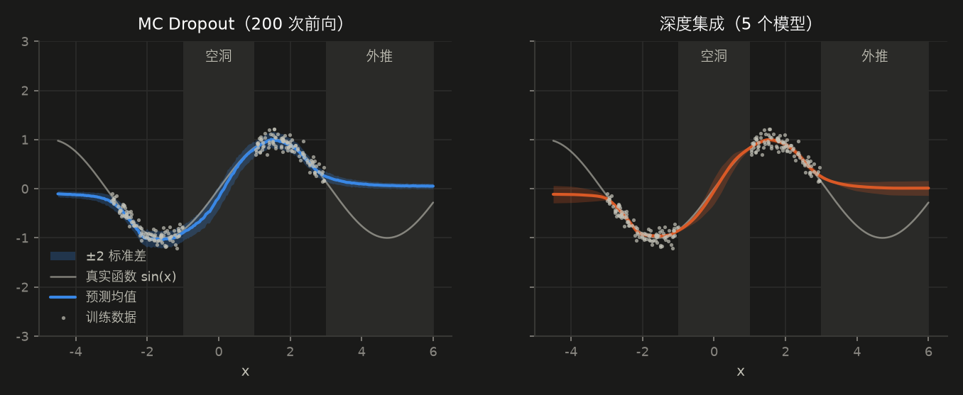<center>MC_Dropout与深度集成的不确定度