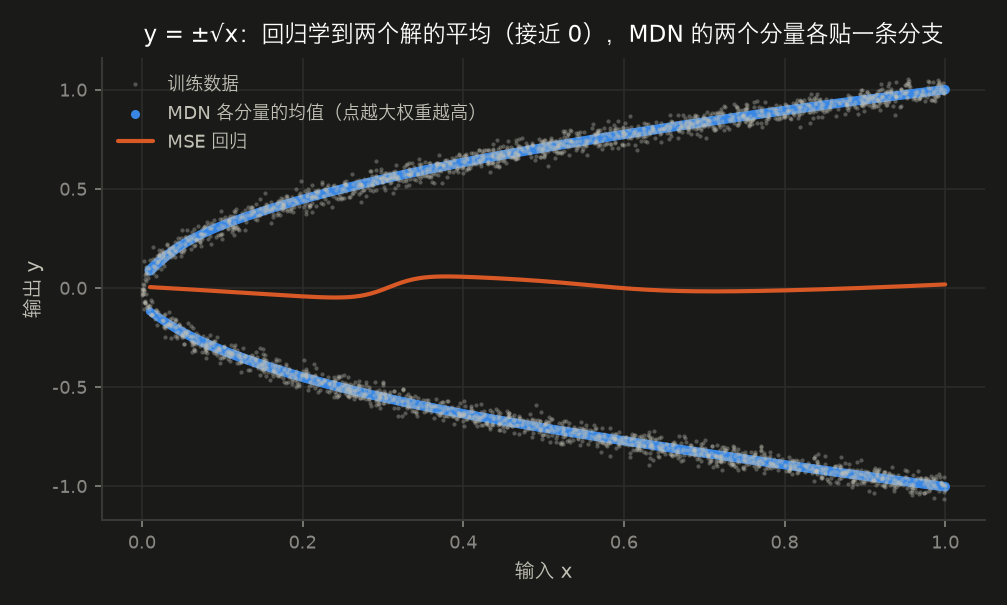 <center>MDN与回归