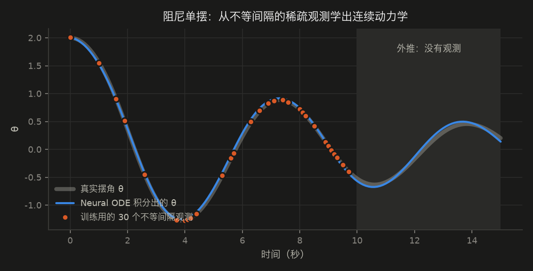 <center>NeuralODE单摆外推