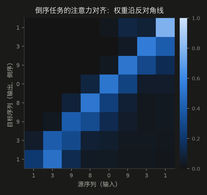 <center>Seq2Seq注意力对齐