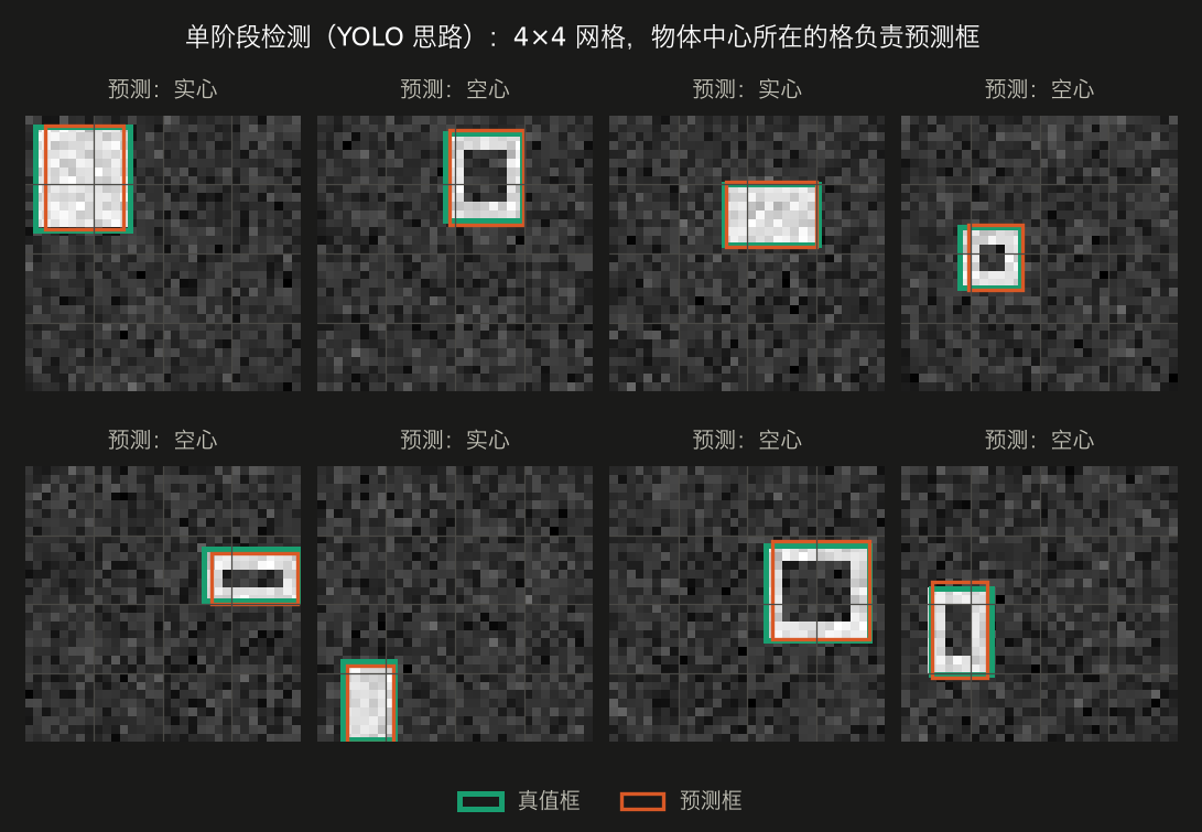<center>YOLO检测结果