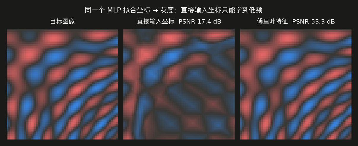 <center>傅里叶特征与频谱偏差