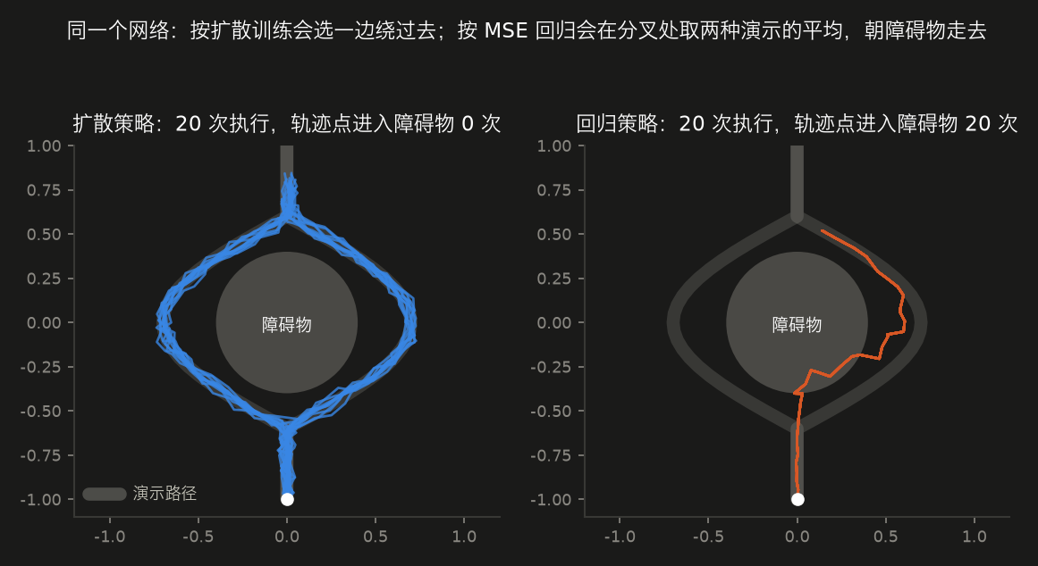 <center>扩散策略与回归策略避障