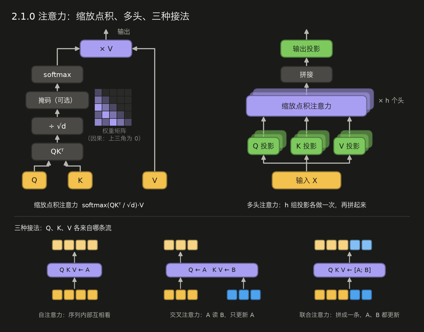 <center>2.1.0 注意力