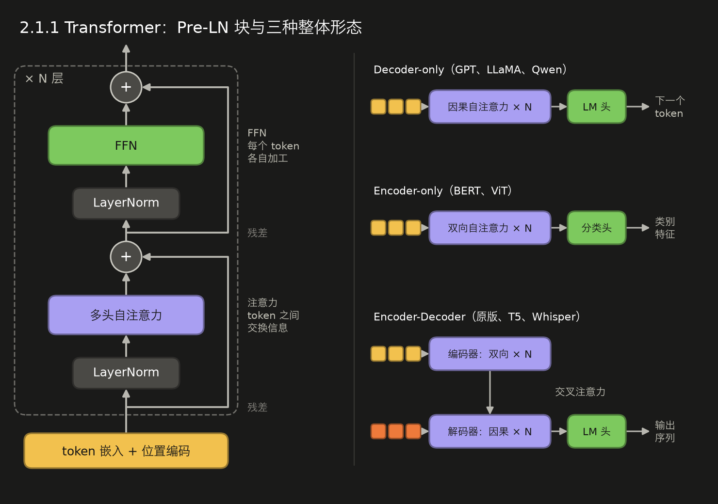 <center>2.1.1 Transformer