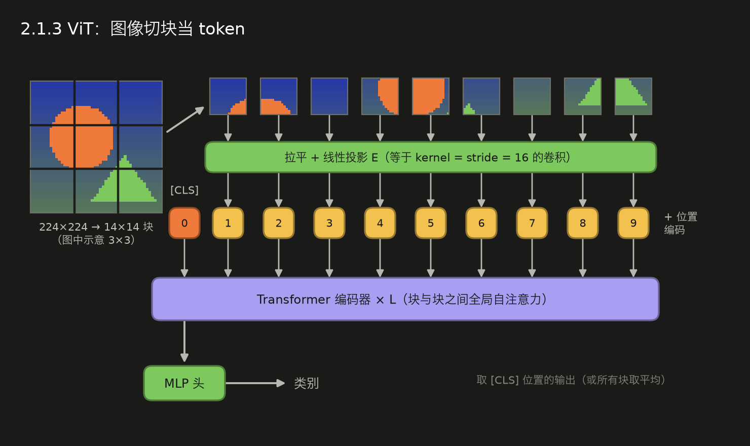 <center>2.1.3 ViT