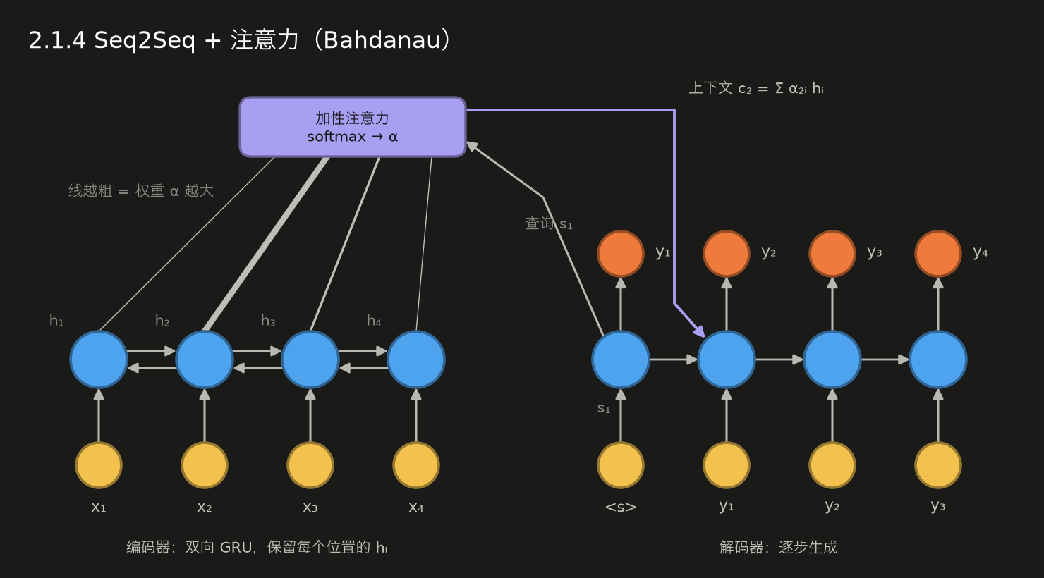 <center>2.1.4 Seq2Seq