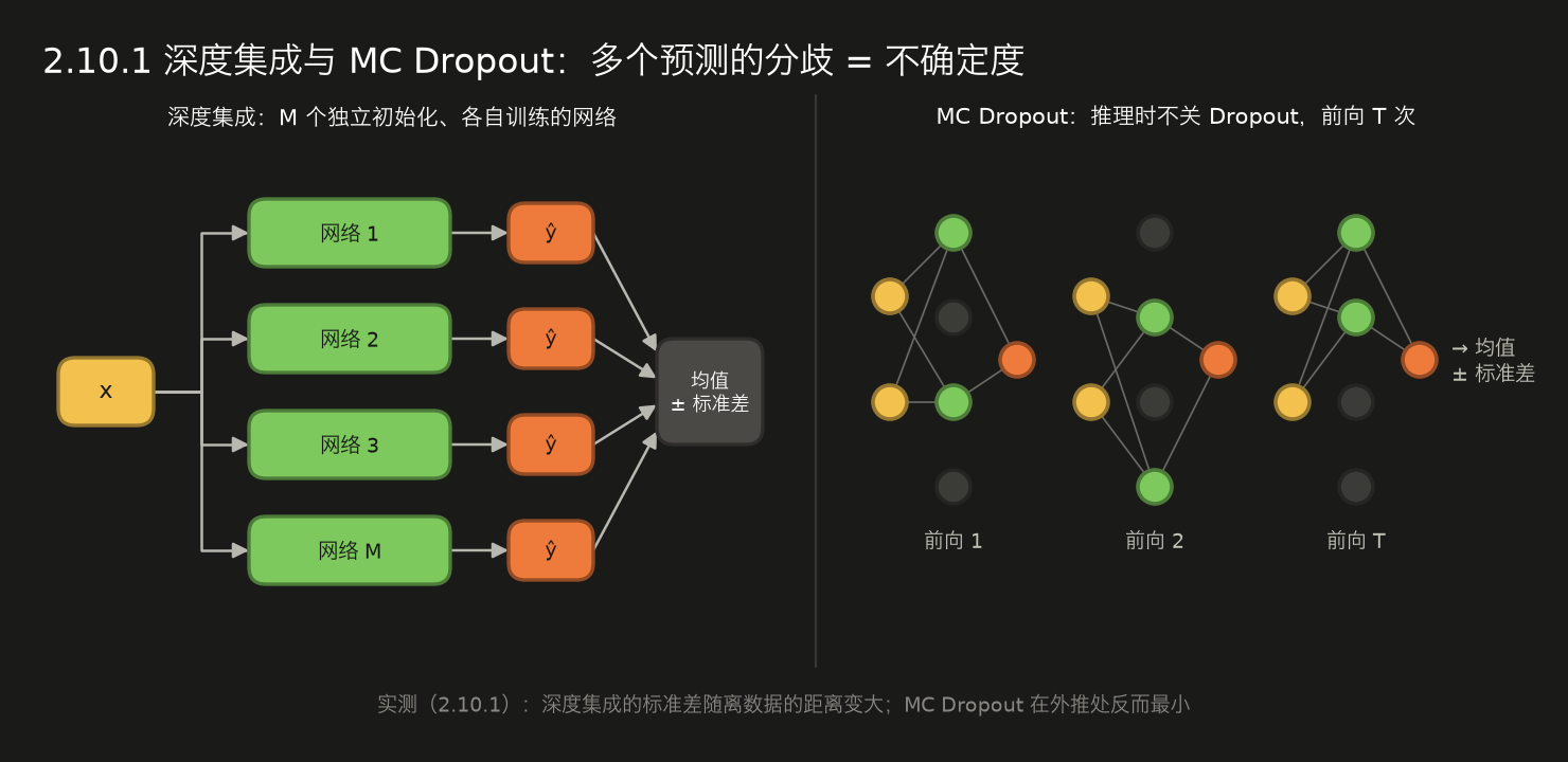 <center>2.10.1 深度集成与 MC Dropout