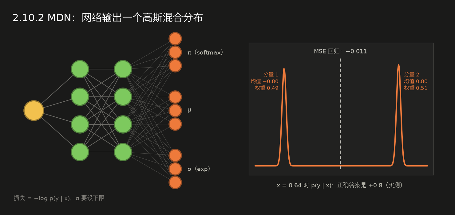 <center>2.10.2 MDN