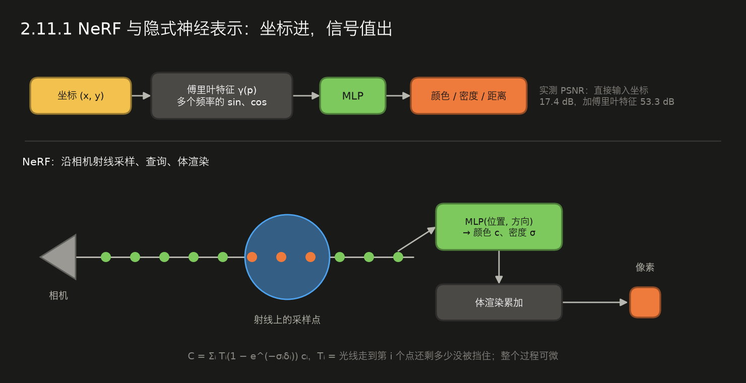 <center>2.11.1 NeRF 与隐式神经表示