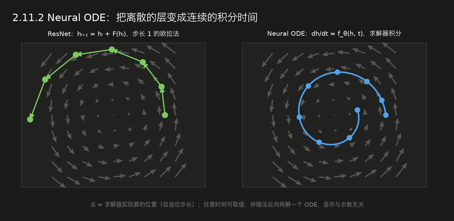 <center>2.11.2 Neural ODE