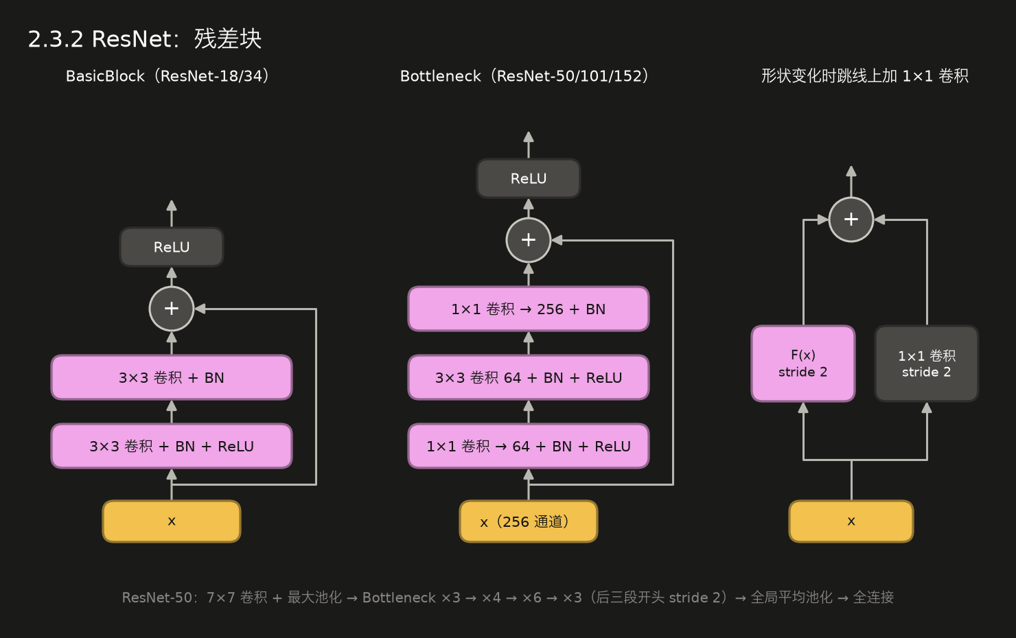 <center>2.3.2 ResNet