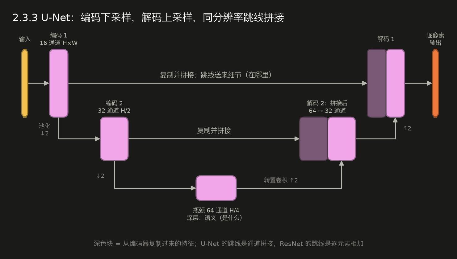 <center>2.3.3 U-Net