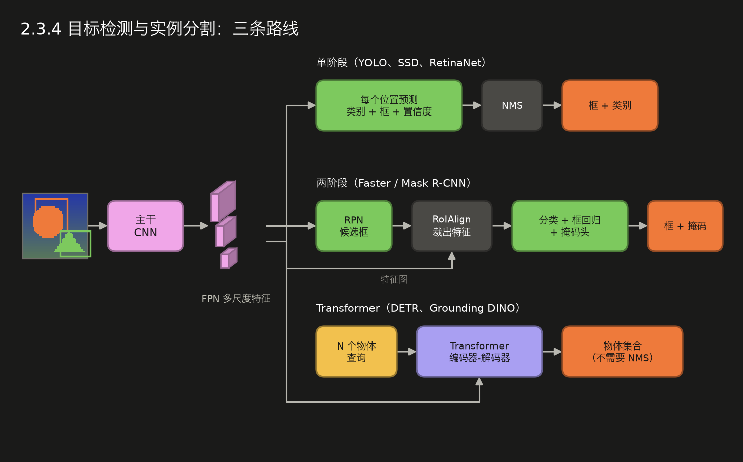 <center>2.3.4 目标检测