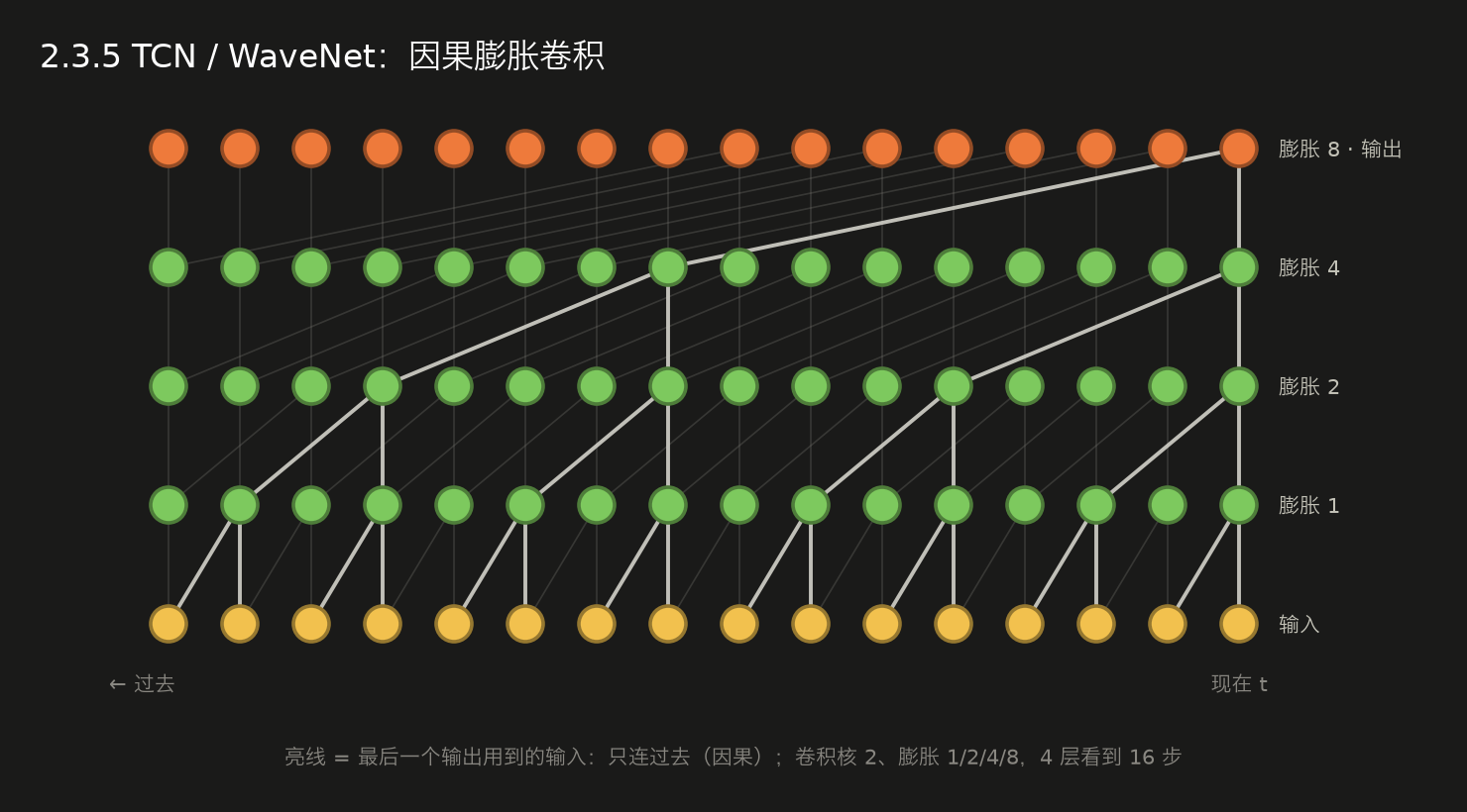 <center>2.3.5 TCN