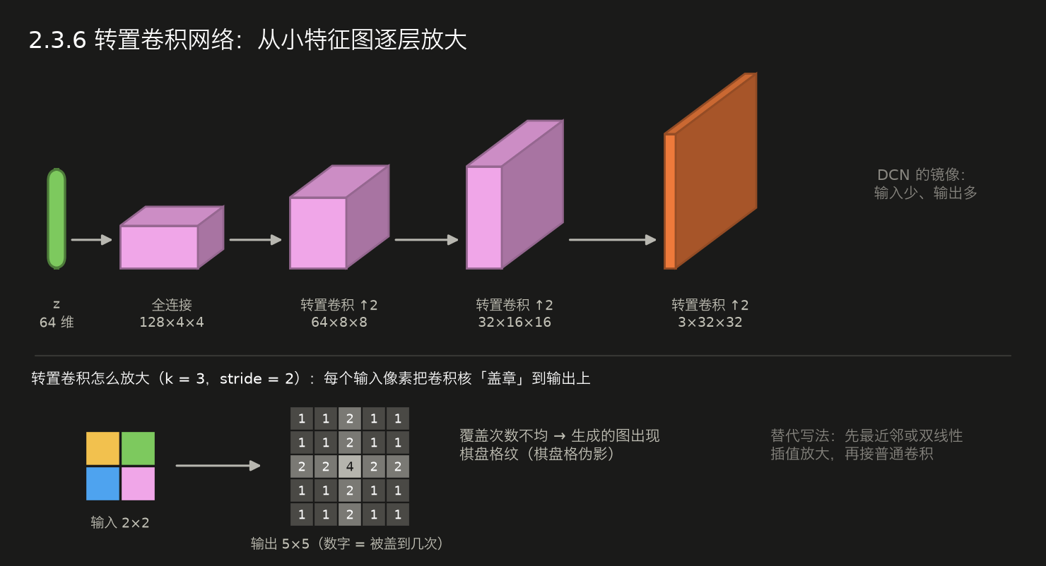 <center>2.3.6 转置卷积网络