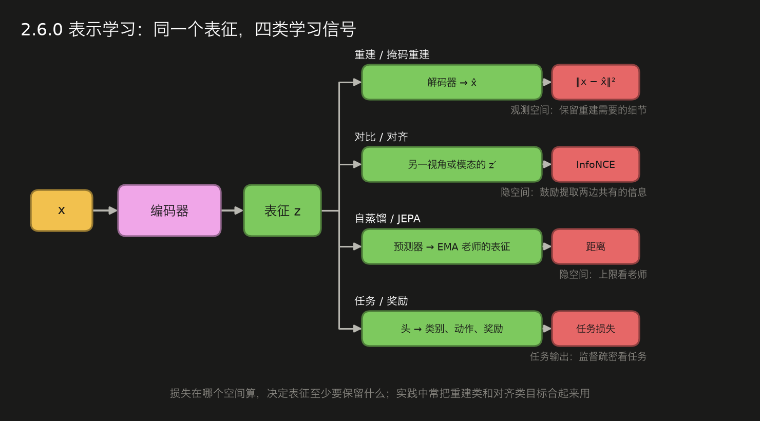 <center>2.6.0 表示学习