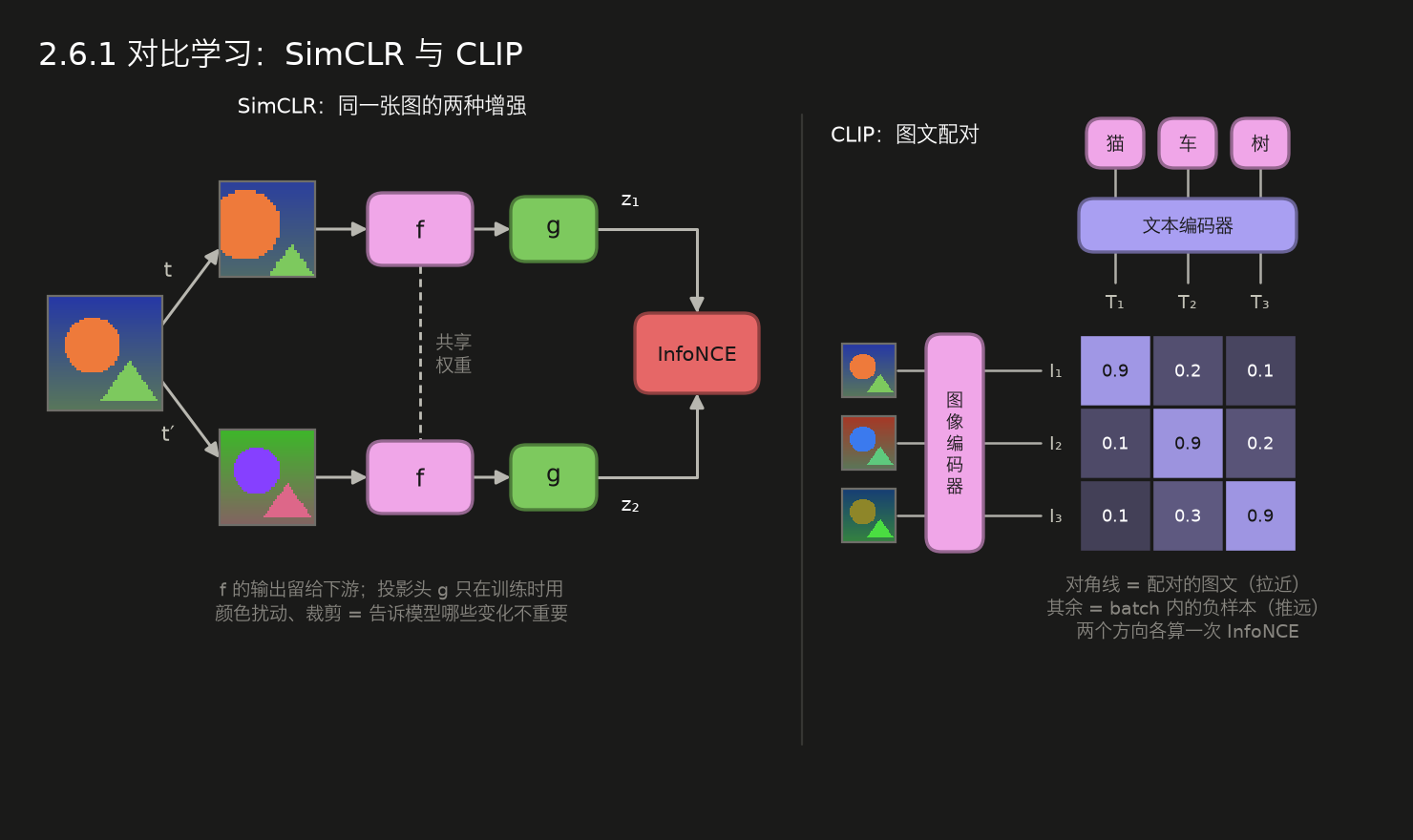 <center>2.6.1 对比学习