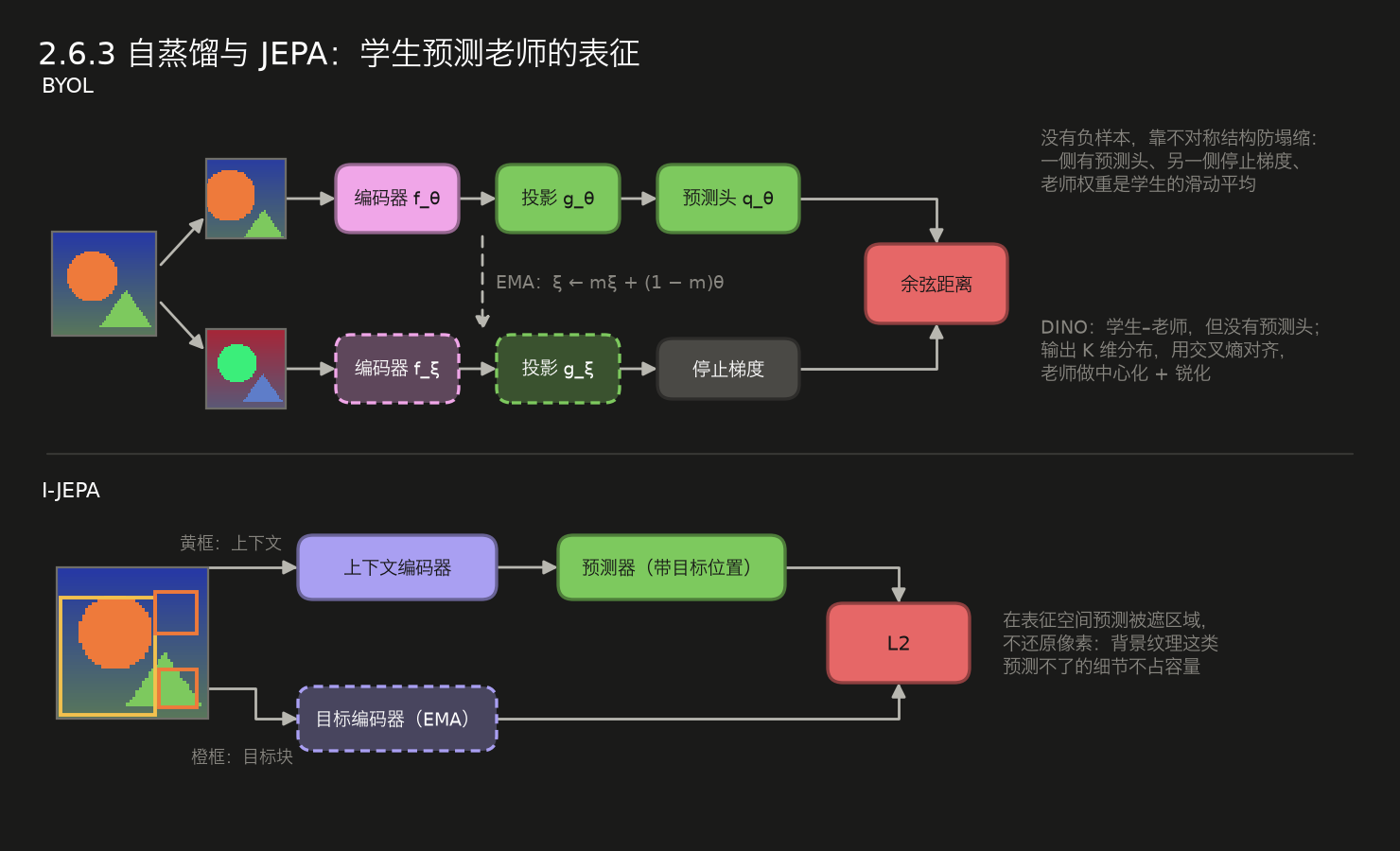 <center>2.6.3 自蒸馏与 JEPA