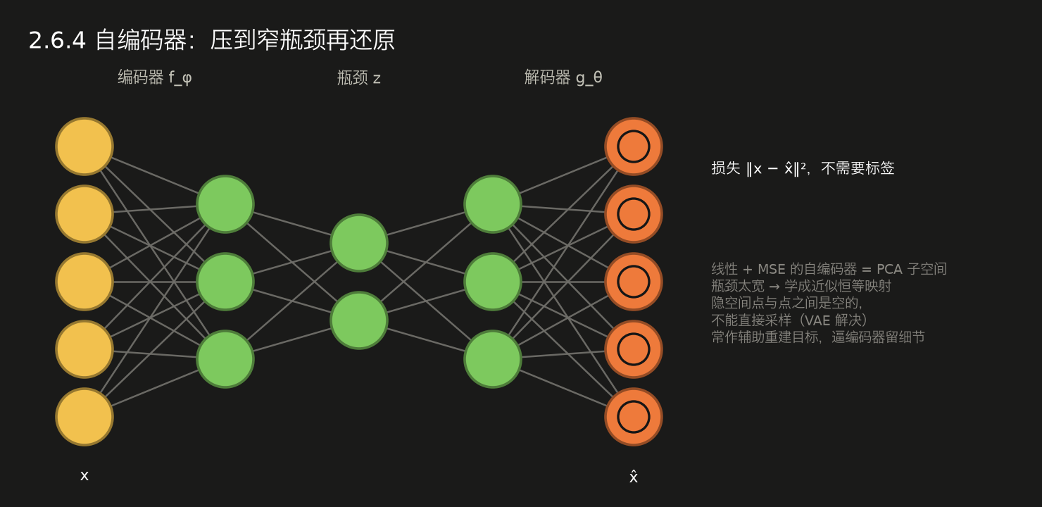 <center>2.6.4 自编码器