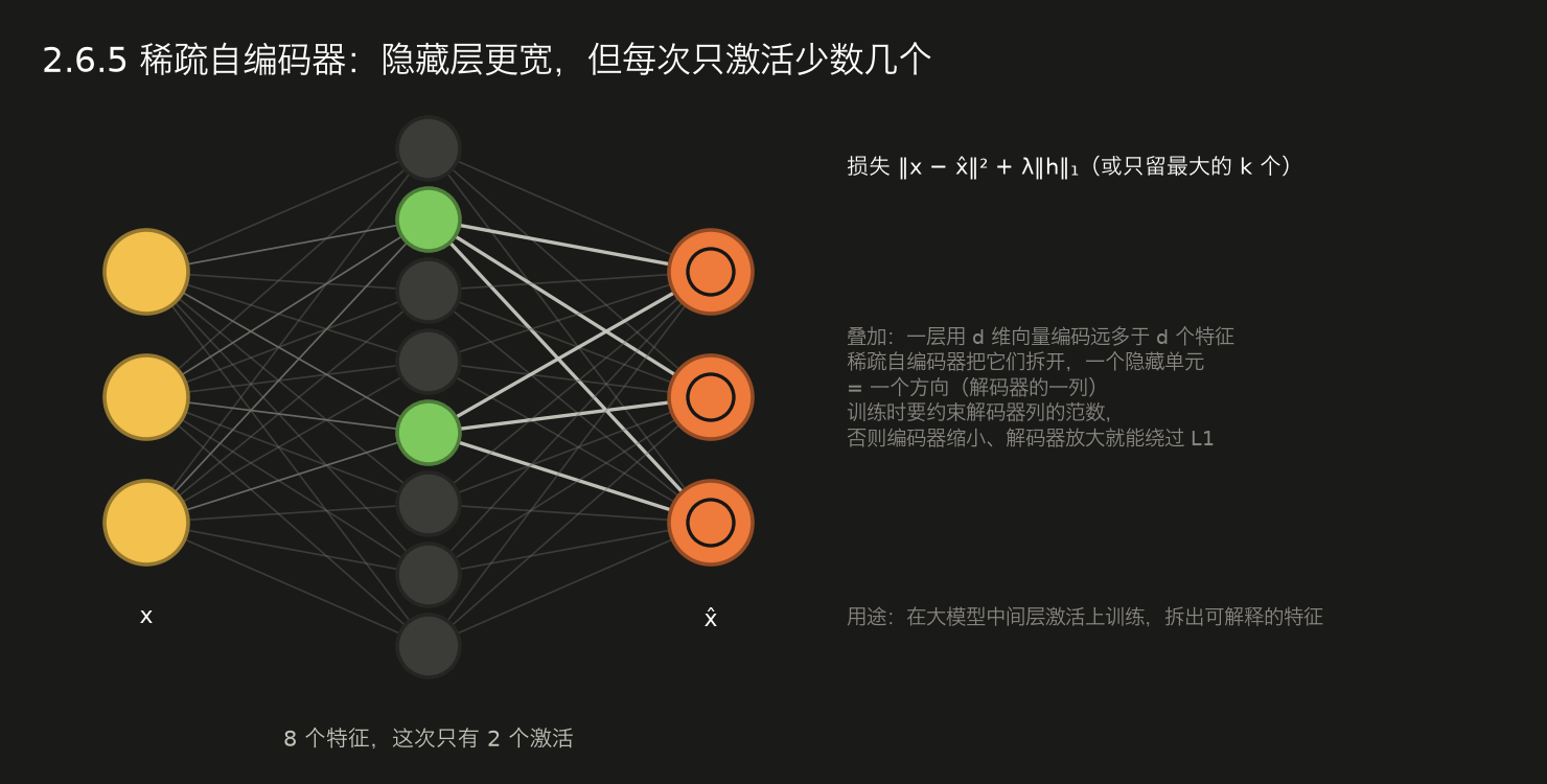 <center>2.6.5 稀疏自编码器