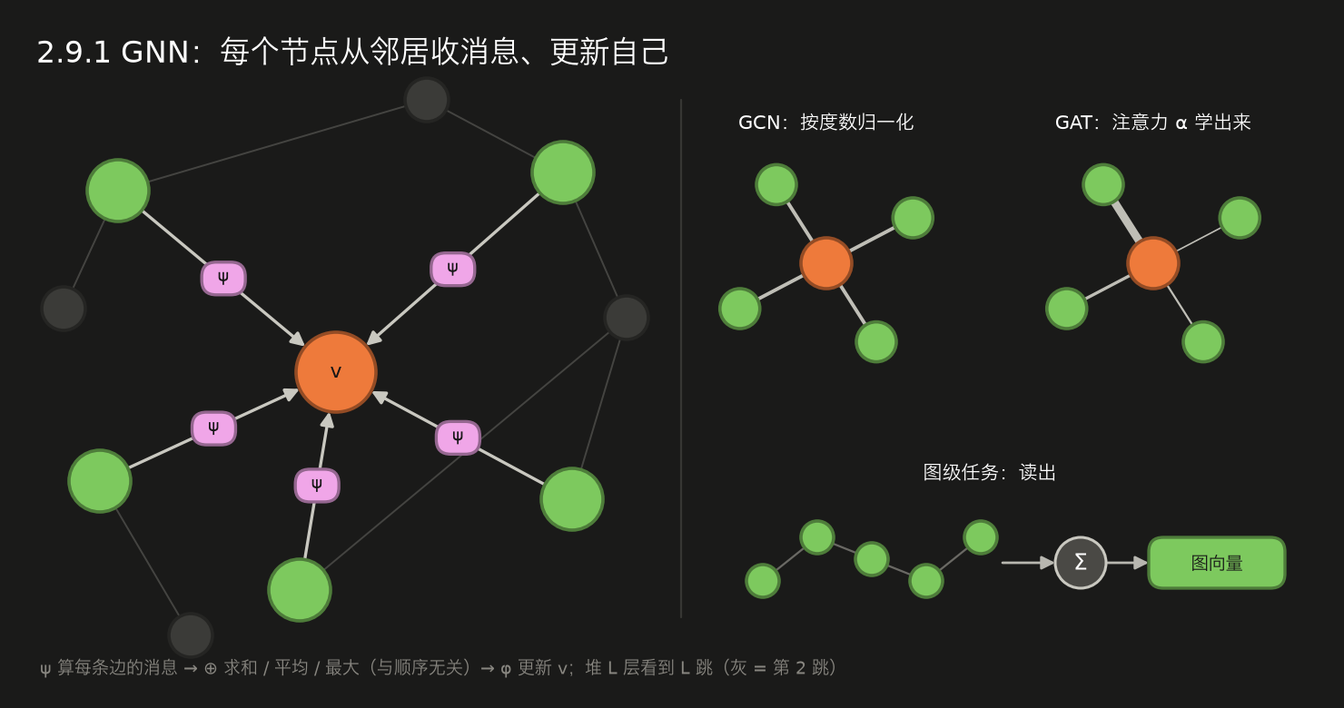 <center>2.9.1 GNN