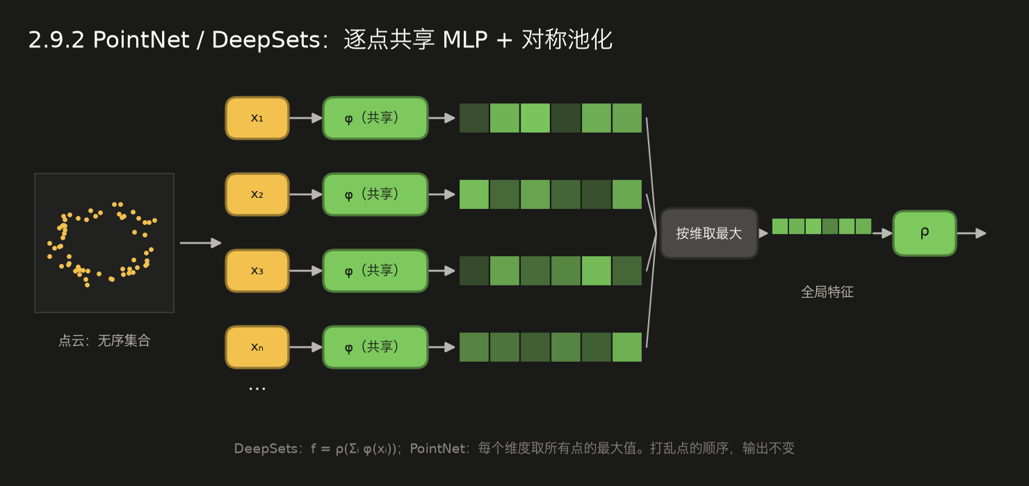 <center>2.9.2 PointNet 与 DeepSets