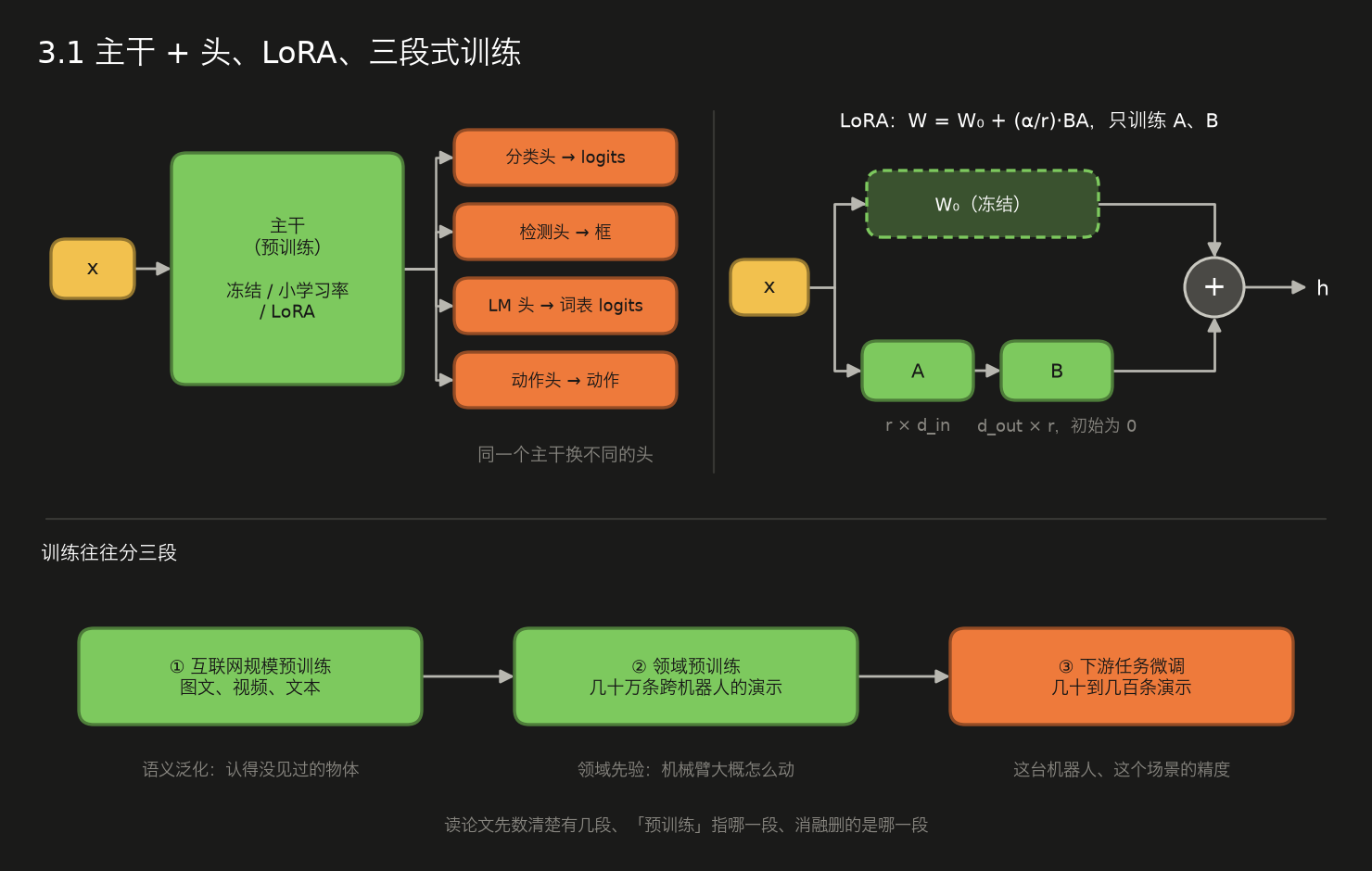 <center>3.1 迁移学习与 LoRA