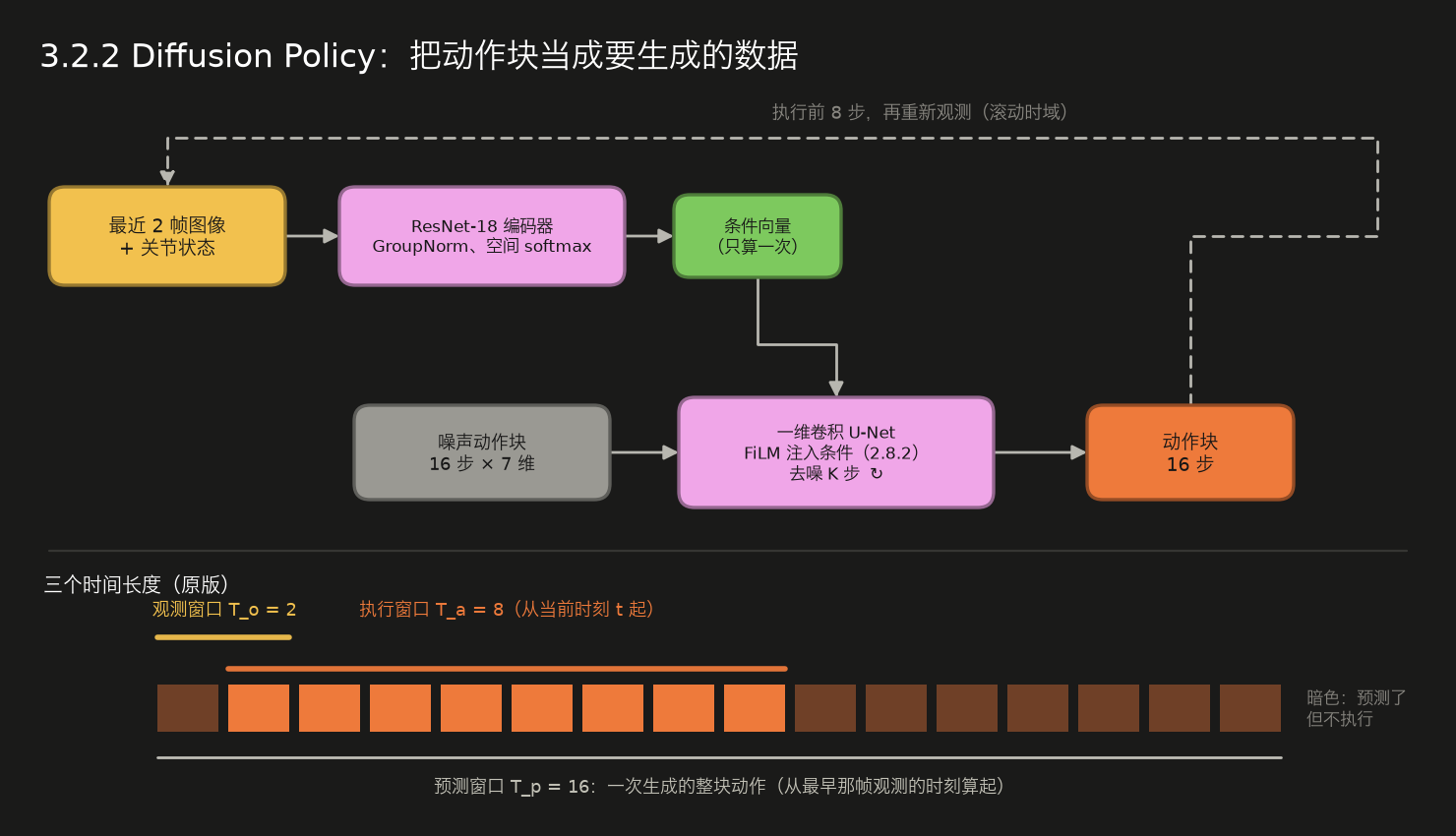 <center>3.2.2 Diffusion Policy