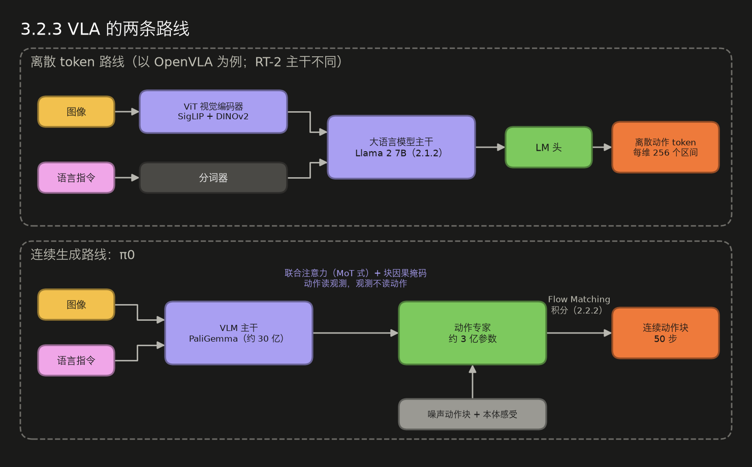 <center>3.2.3 VLA 两条路线
