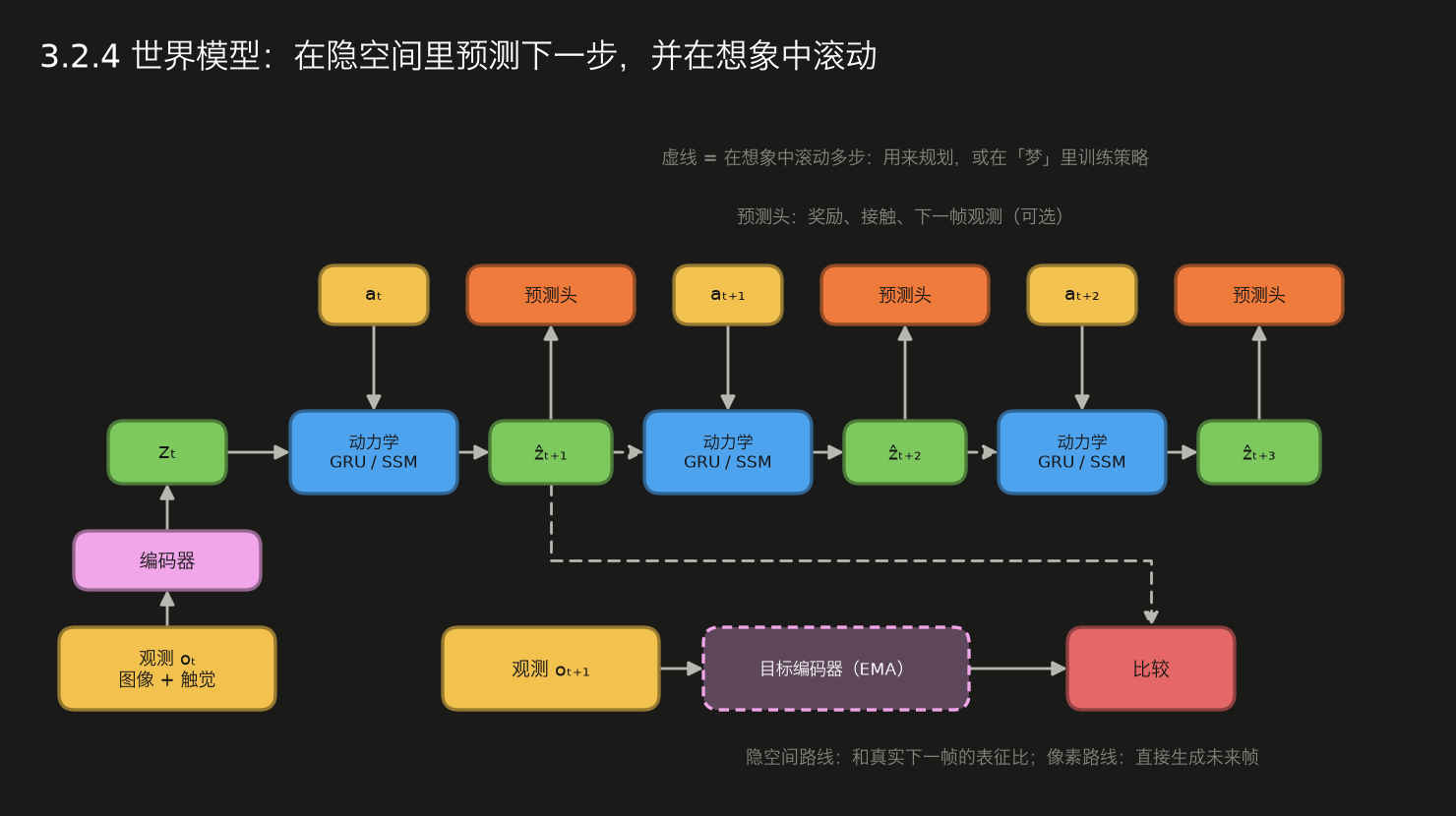 <center>3.2.4 世界模型