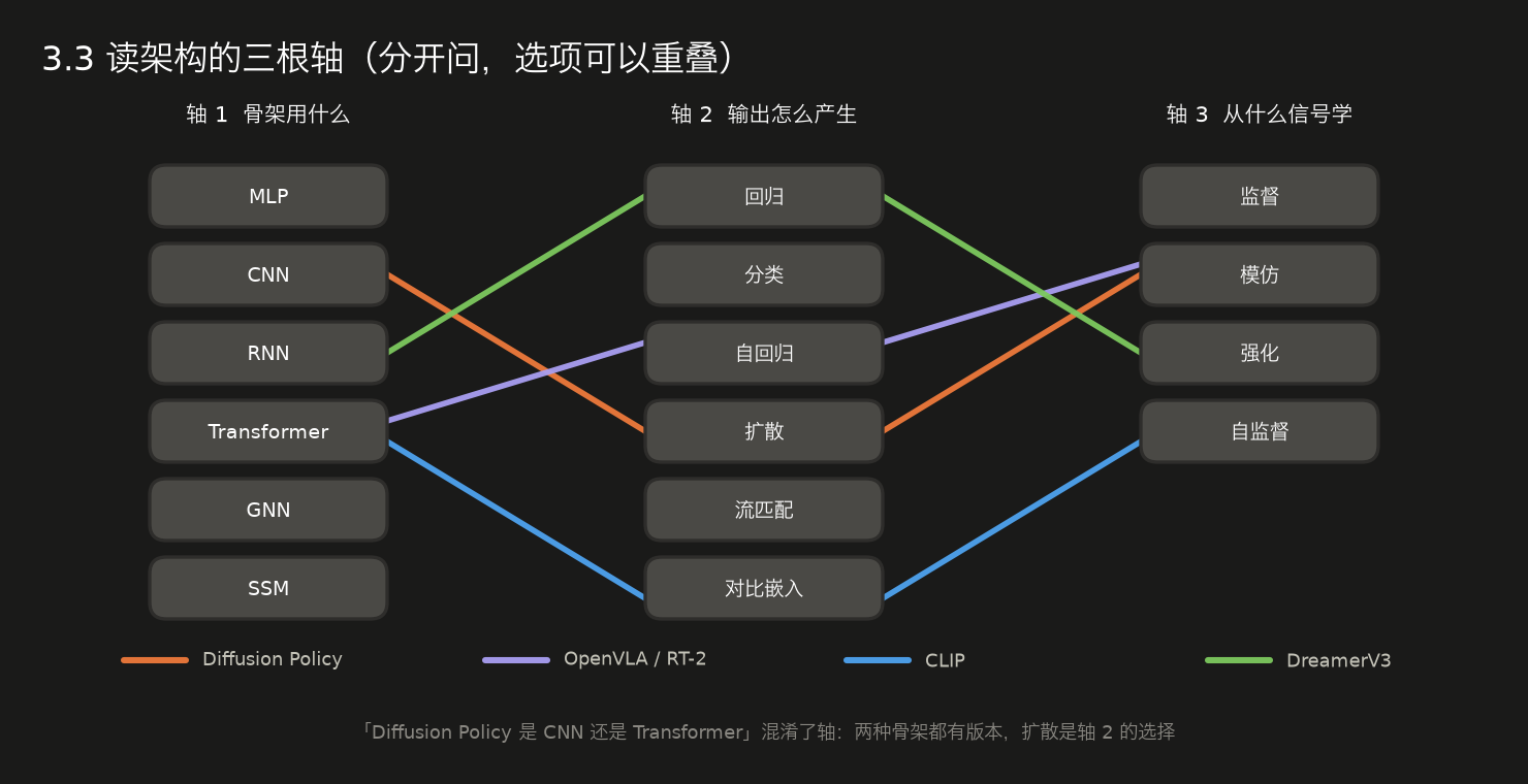 <center>3.3 读架构的三根轴