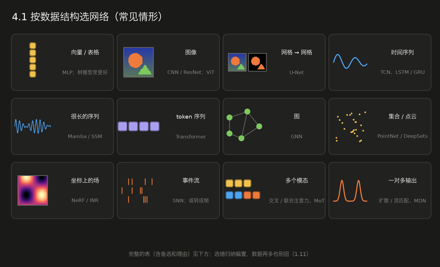 <center>4.1 按数据结构选网络
