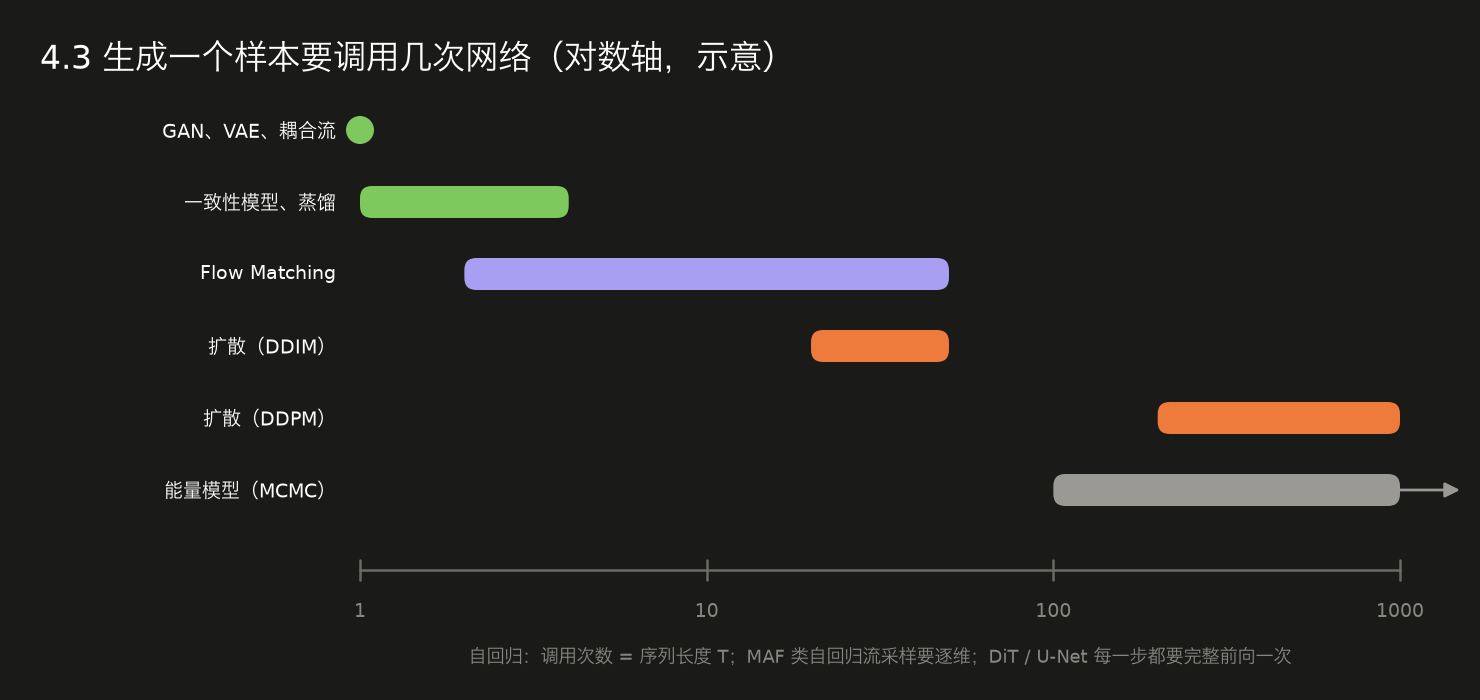 <center>4.3 生成模型对比