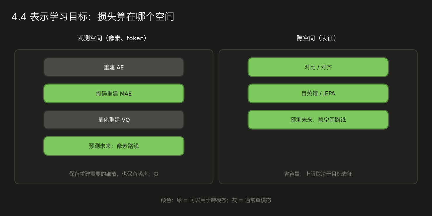 <center>4.4 表示学习目标对比