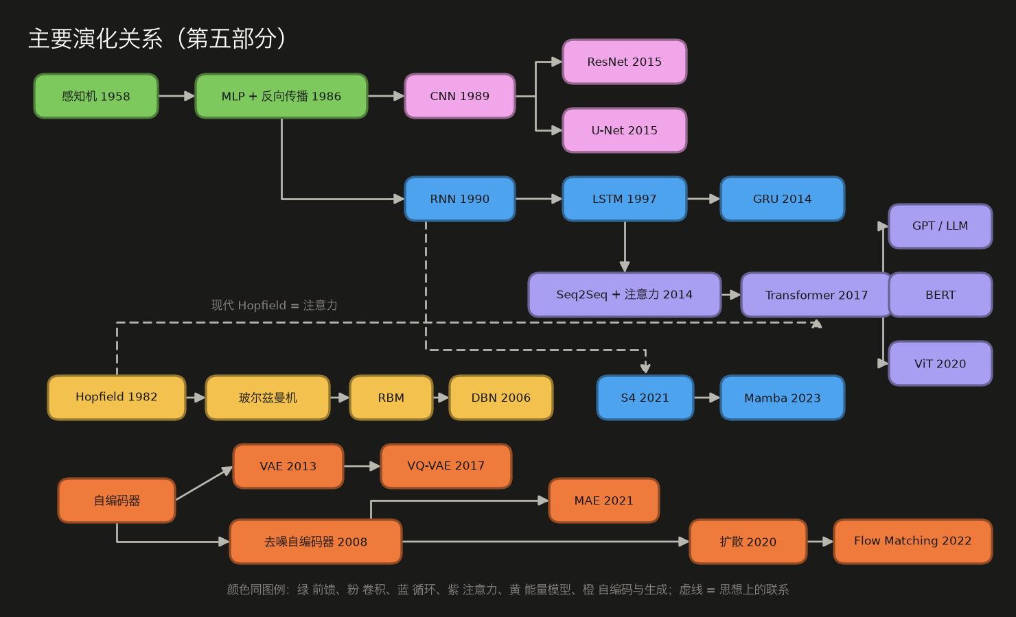 <center>5 主要演化关系