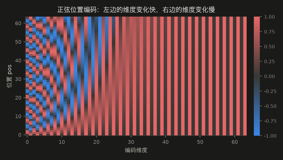 <center>正弦位置编码