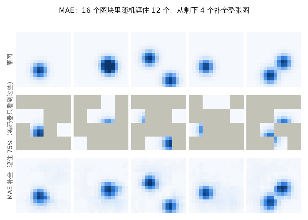 <center>MAE遮挡与补全