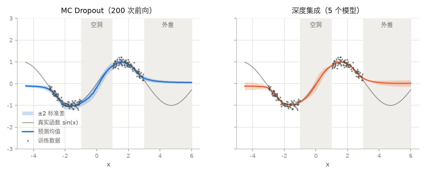 <center>MC_Dropout与深度集成的不确定度