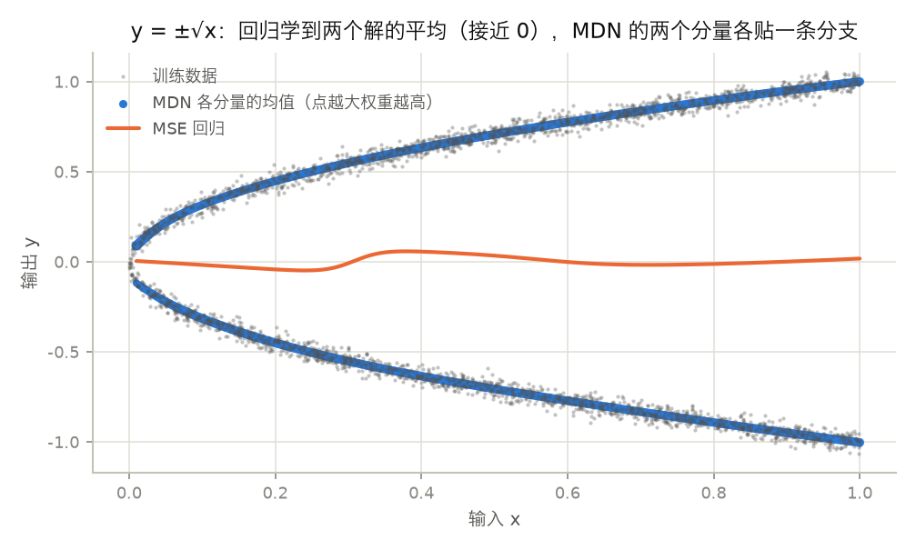 <center>MDN与回归