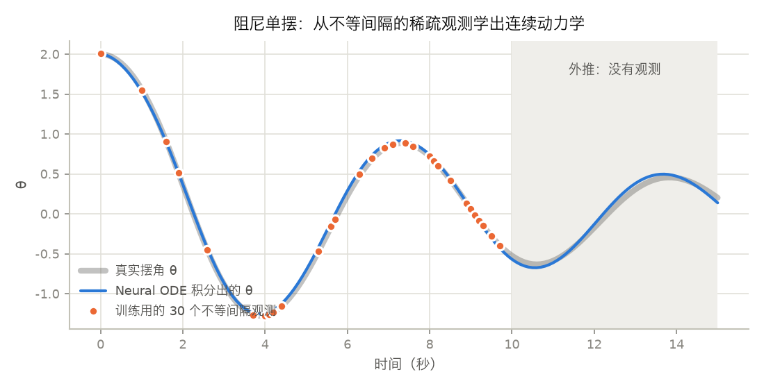 <center>NeuralODE单摆外推
