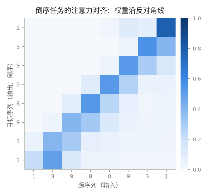 <center>Seq2Seq注意力对齐