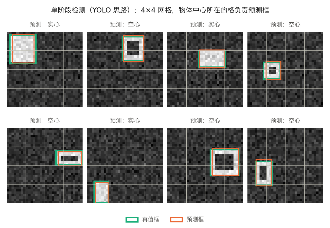 <center>YOLO检测结果