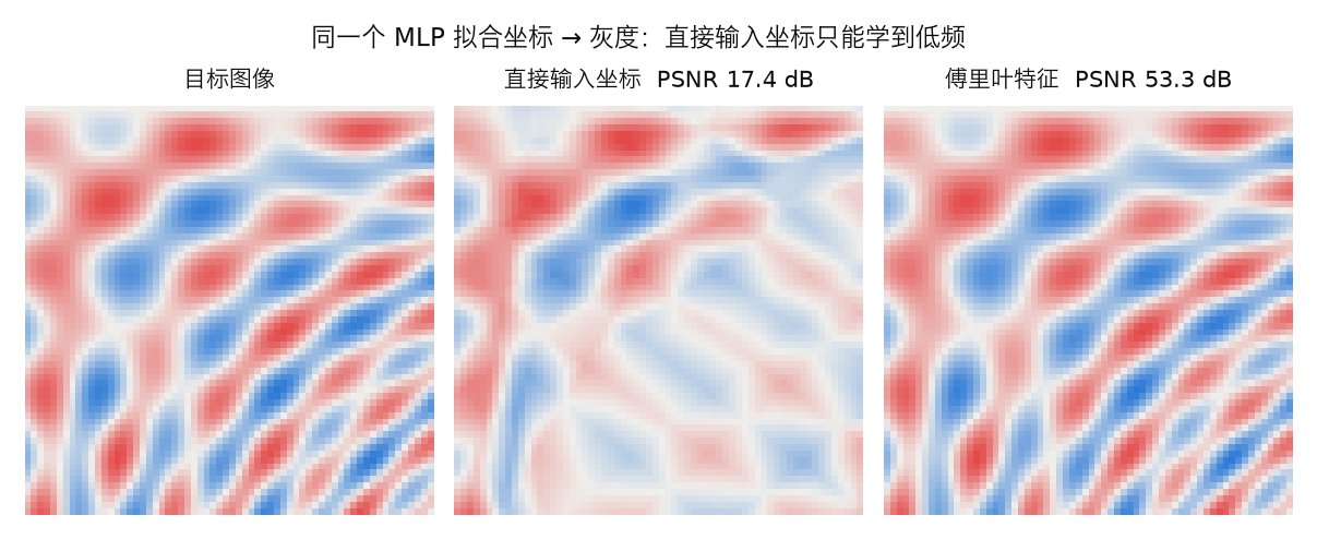 <center>傅里叶特征与频谱偏差