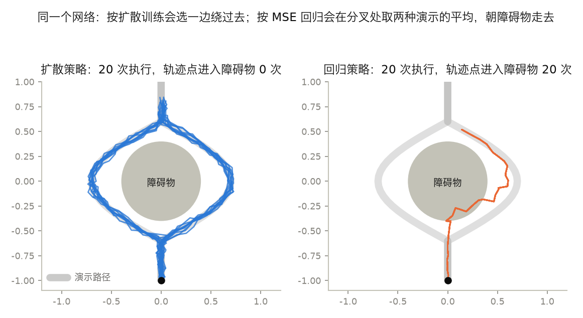 <center>扩散策略与回归策略避障