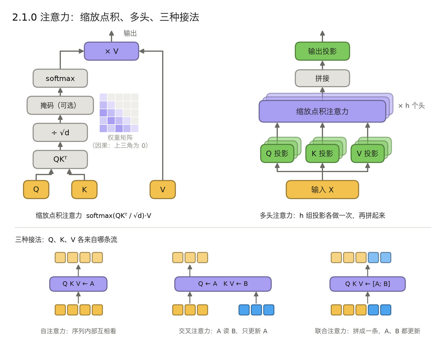 <center>2.1.0 注意力