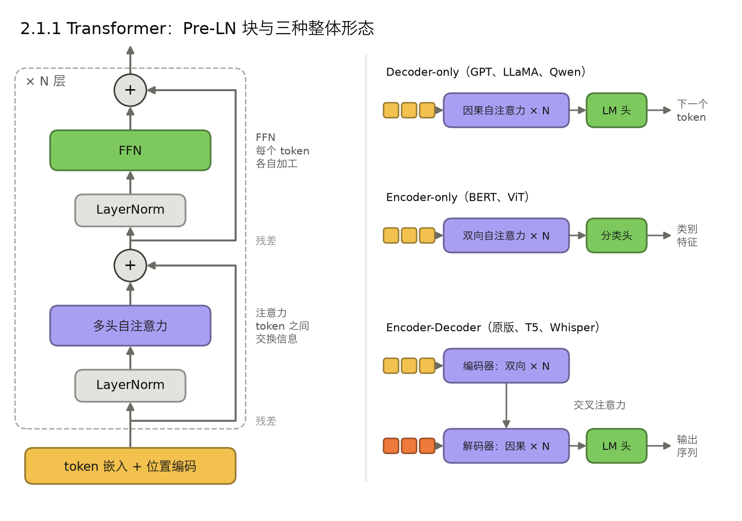 <center>2.1.1 Transformer