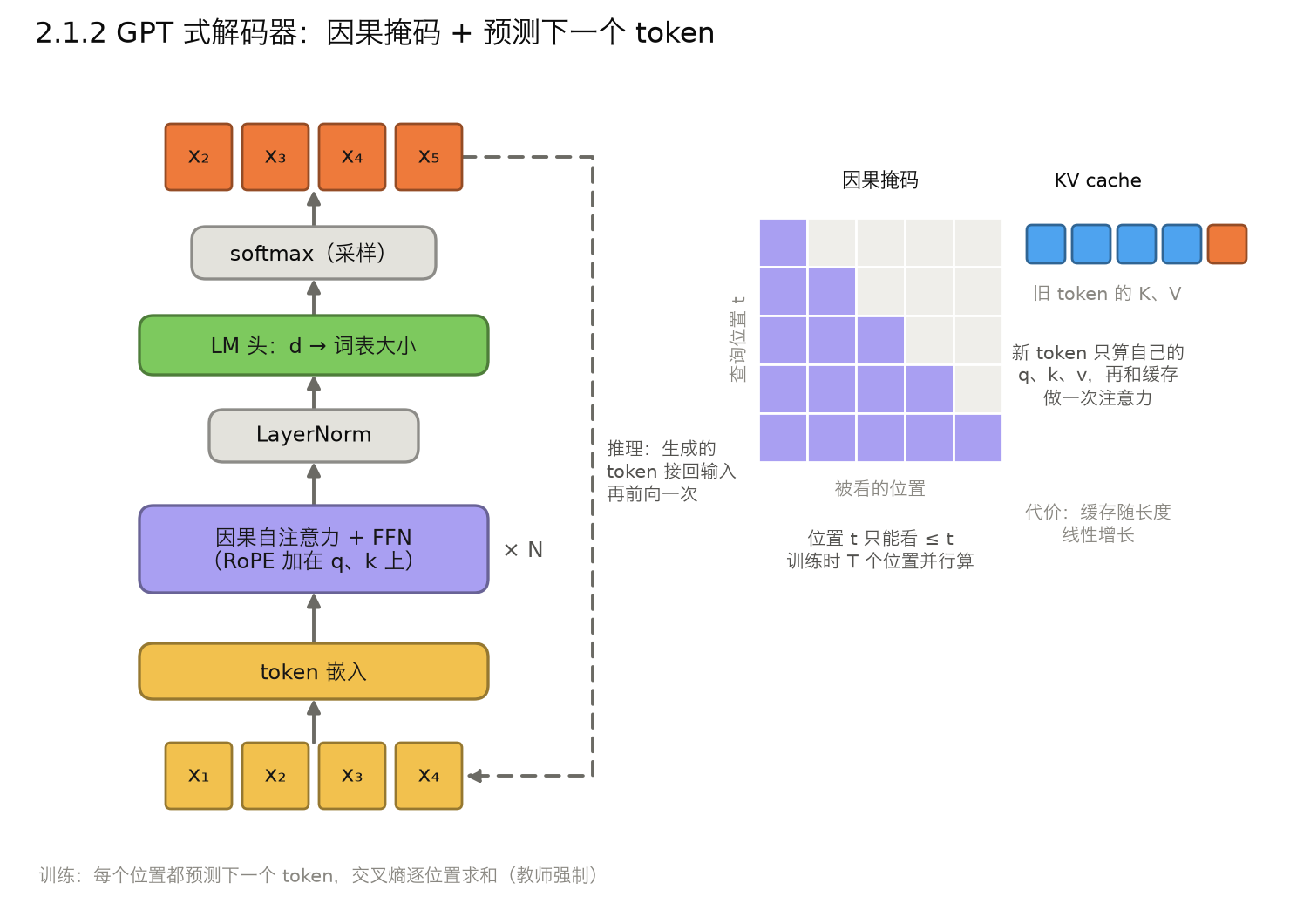 <center>2.1.2 GPT